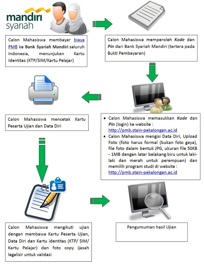 alur pmb mandiri 2013