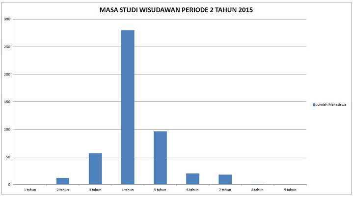 akma statistik masa studi wisudawan periode 2  tahun 2015