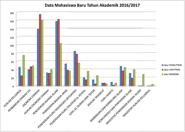 akma statistik mhs baru 2016-2017