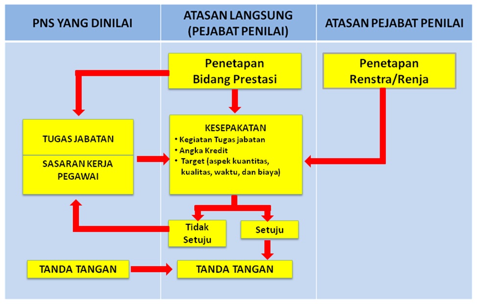 http://www.bkn.go.id/wp-content/uploads/2014/05/Proses-Penyusunan-SKP-PNS.jpg