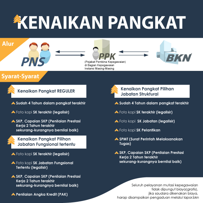 Infografis Kenaikan Pangkat
