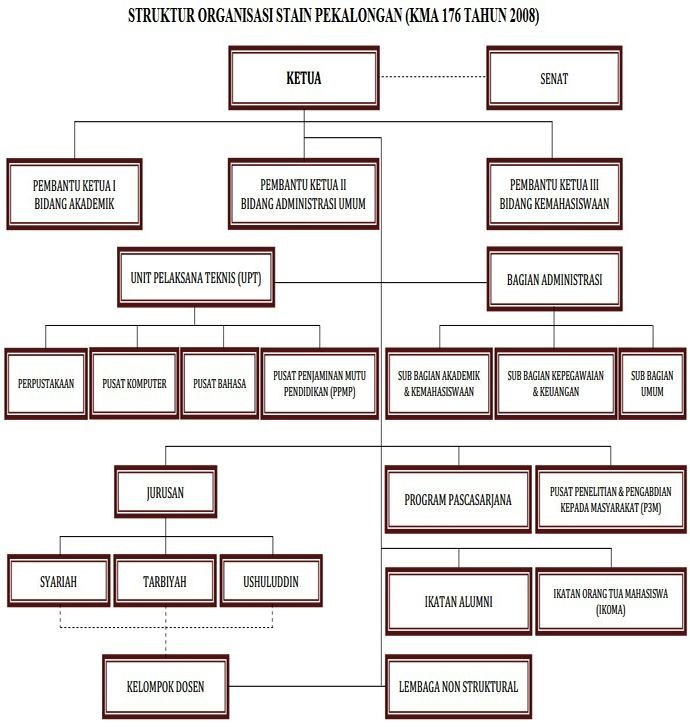 Struktur Organisasi