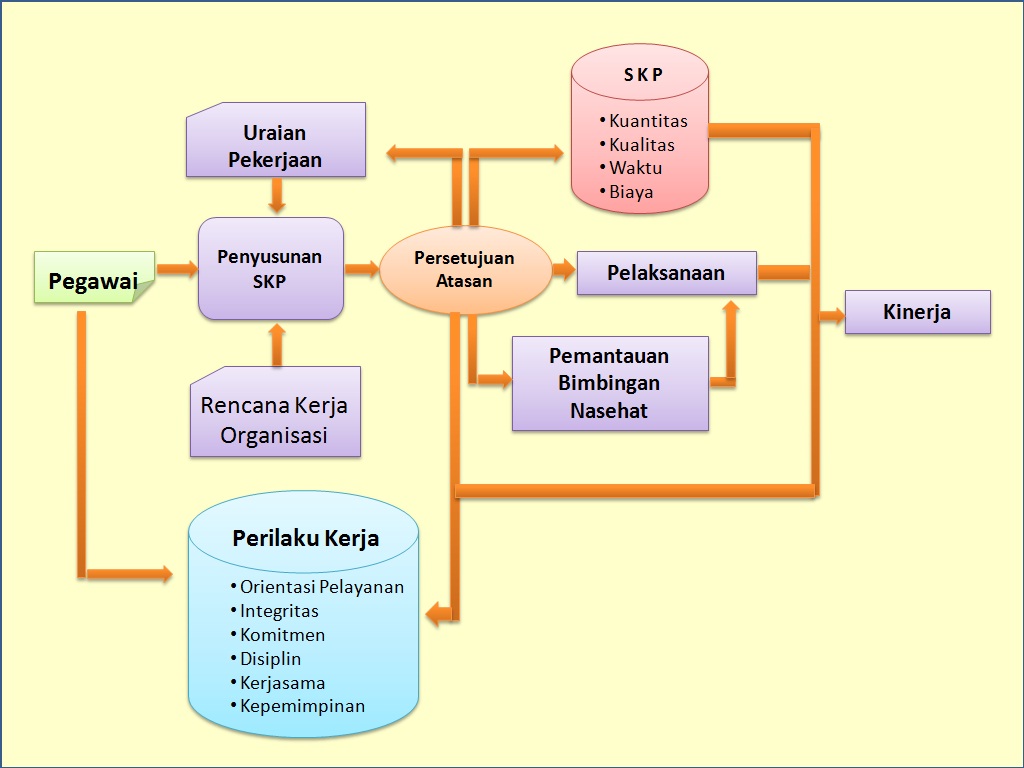 http://www.bkn.go.id/wp-content/uploads/2014/05/Mekanisme-Penilaian-Kinerja.jpg