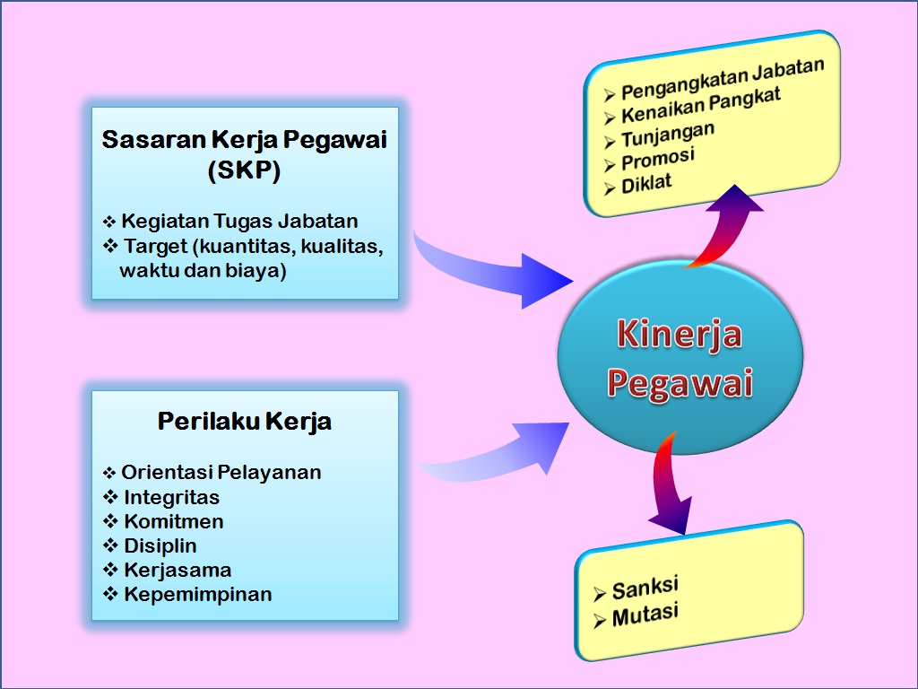 http://www.bkn.go.id/wp-content/uploads/2014/05/Penilaian-Kinerja-PNS.jpg